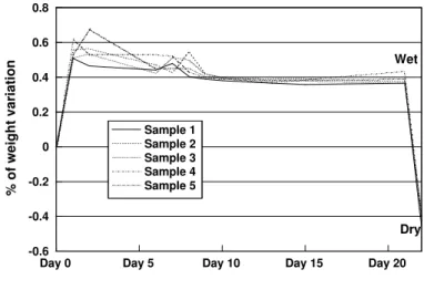 Figure 3 – Evolution of weight variations in time (samples 1 to 5).