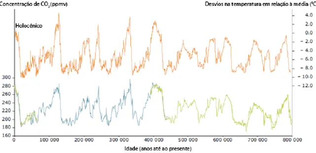 Figura 2.1: Variação da temperatura média e concentração de CO 2  na atmosfera ao longo dos  últimos 800 000 anos na Antártida (adaptado de EEA (2008))