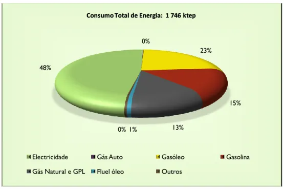 Figura 3.4: Consumo total de energia no concelho de Lisboa por vector energético, 2002