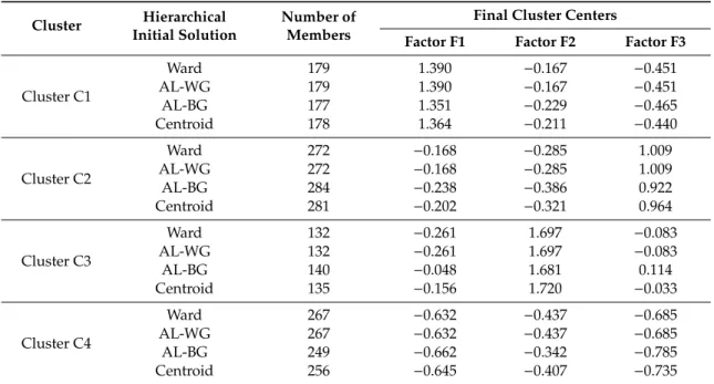 Table 9. Final cluster centers and number of members.