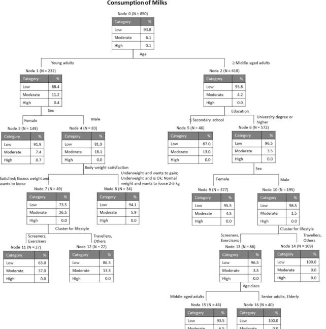 Figure 1. Tree classification for consumption of milks. 