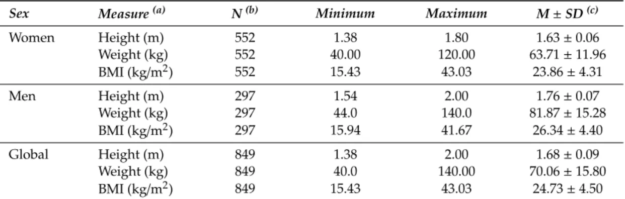 Table 2 presents the anthropometric measures of the participants. The average height was 1.68 ± 0.09 m for the whole sample, with men showing higher values (1.76 ± 0.07) as compared with women (1.63 ± 0.06), as usually happens
