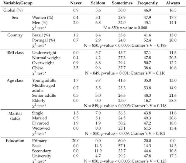 Table 4. Practice of a balanced diet.