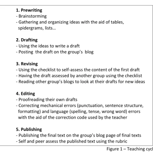 Figure 1 – Teaching cycle 