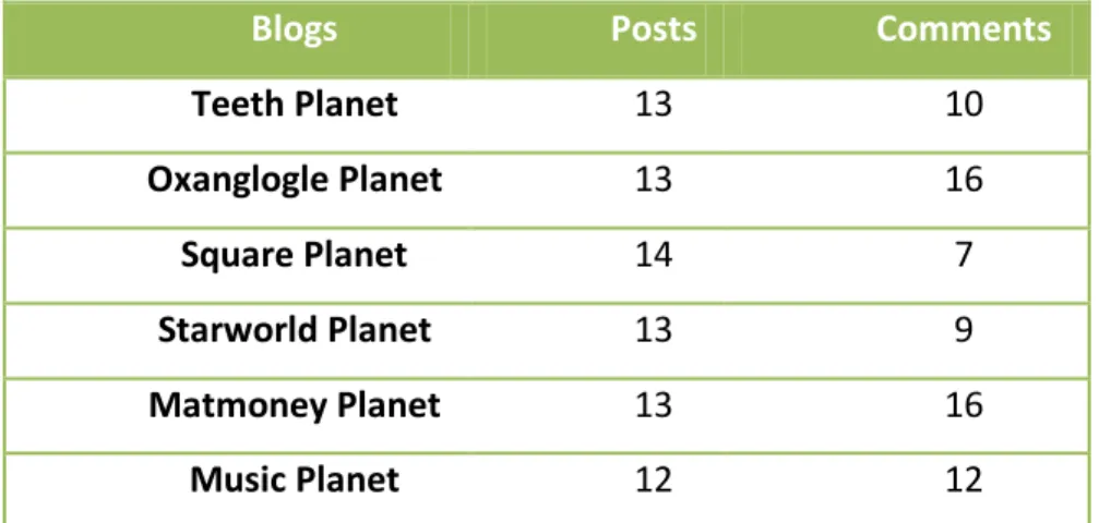 Table 1 - Number of posts and messages for each blog 