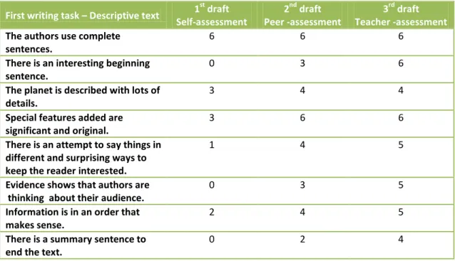 Table 2 – Number of groups who ticked each descriptor in each stage of the first task  