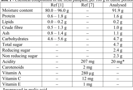 Table 1 - Chemical composition of the fresh pumpkin, per 100 g of edible portion. 
