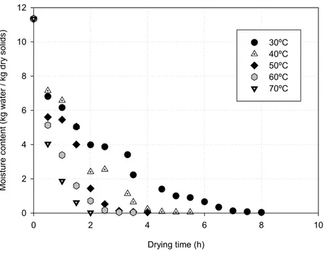 Figure 1 – Drying curves of pumpkin slices on dry basis at different temperatures . 