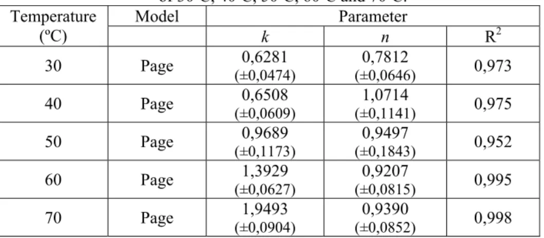 Table 3 presents the value of the estimated parameters to one of the best models, the Page  model, as well as the corresponding statistical information to each temperature studied