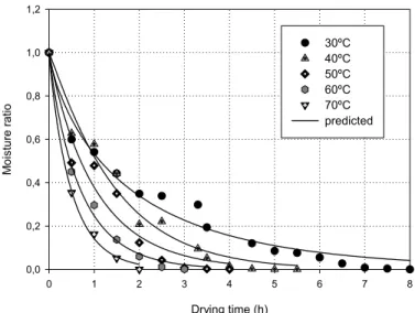 Figure 2 - Profile of experimental and predicted moisture ratio curves at different temperatures