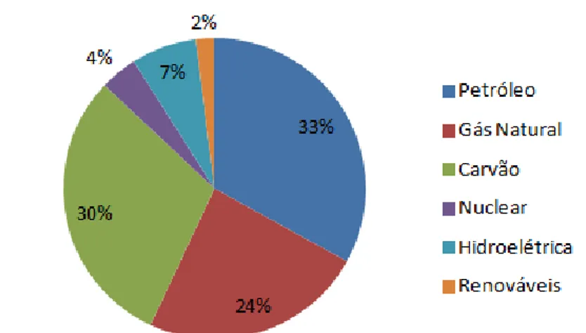 Figura 2.1 – Consumo mundial de energia primária em 2013. Adaptado de           . 