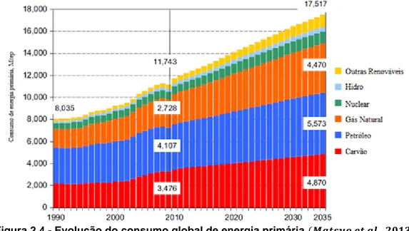 Figura 2.4 - Evolução do consumo global de energia primária                       . 