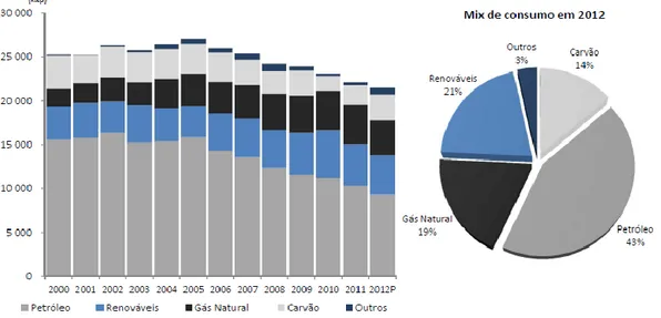 Figura 2.6 - Evolução do consumo de Energia Primária por tipo de fonte em Portugal                  