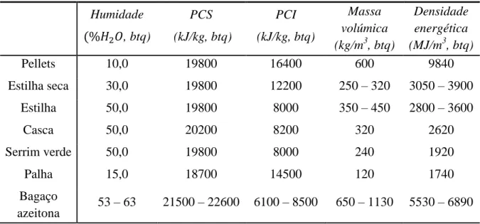 Tabela 3.1 - Propriedades típicas de vários tipos de biomassa. Adaptado de (van Loo e  Koppejan, 2008)
