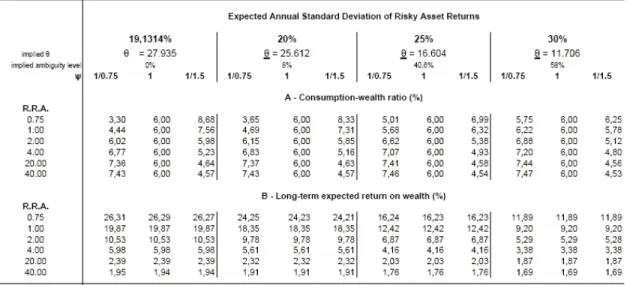 Table 2 shows the impacts on the mean consumption-wealth ratio (Panel A) and on the long term expected return on wealth (Panel B) from the introduction of θ -ambiguity