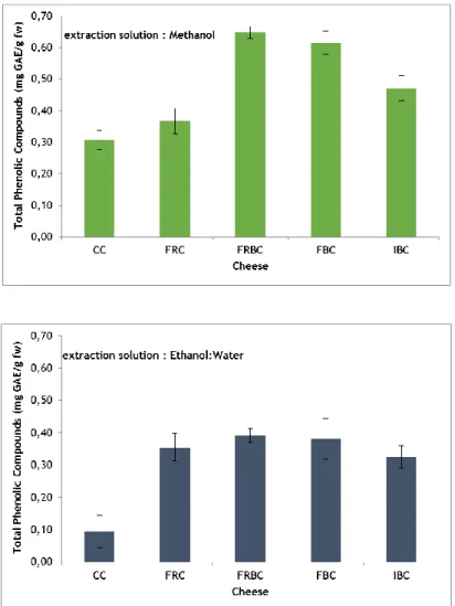 Figure 1 – Total phenolic compounds present in the cheeses (sum of the values obtained for the two extracts).