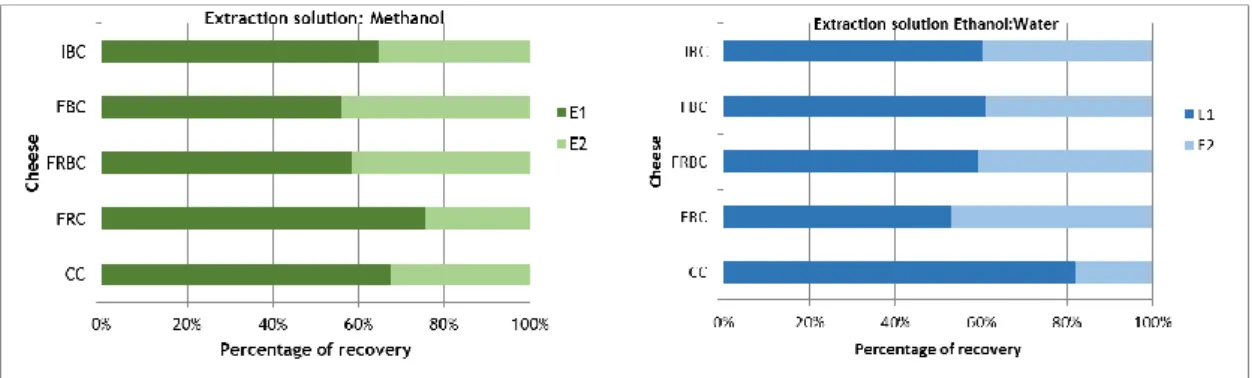 Figure 2 represents the percentage of recovery of the different extractions in relation to the  overall  yield