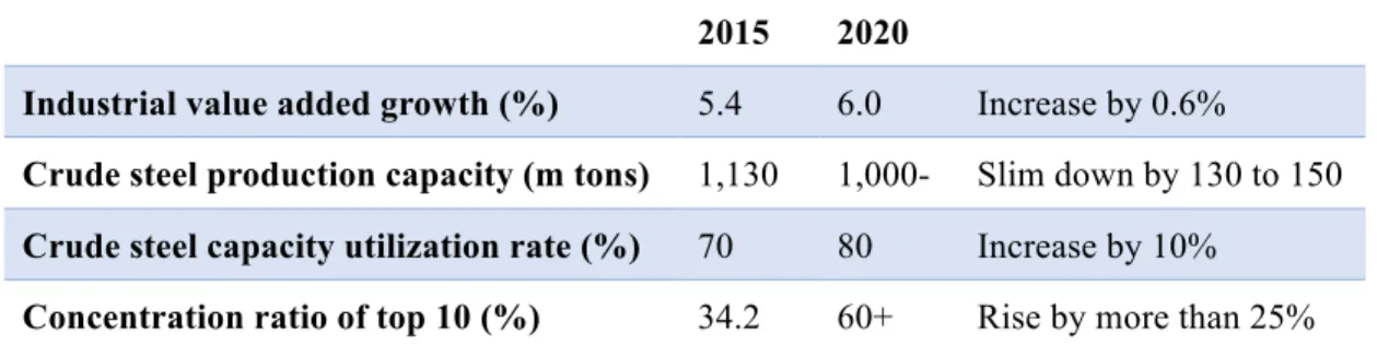 Table 1: Key figures for China’s steel sector during the 13 th  Five-Year 