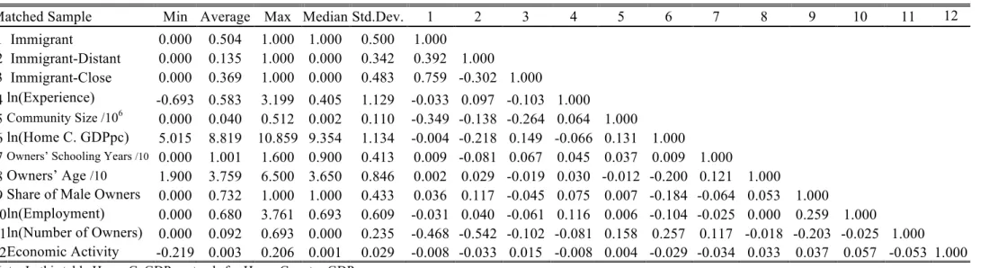 Table 2. Sample Correlations at Time of Creation 