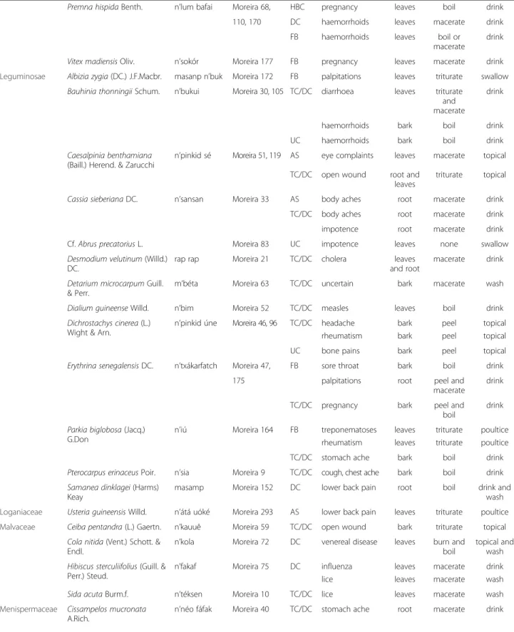 Table 1 Plant used by healers for medicinal purposes (Continued)