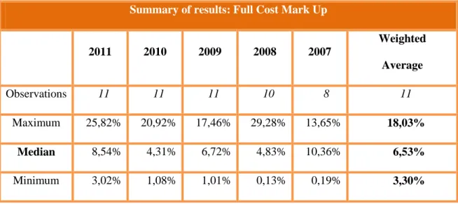 Table 2 – Market study on mark-up from KarConnect’s comparable companies 