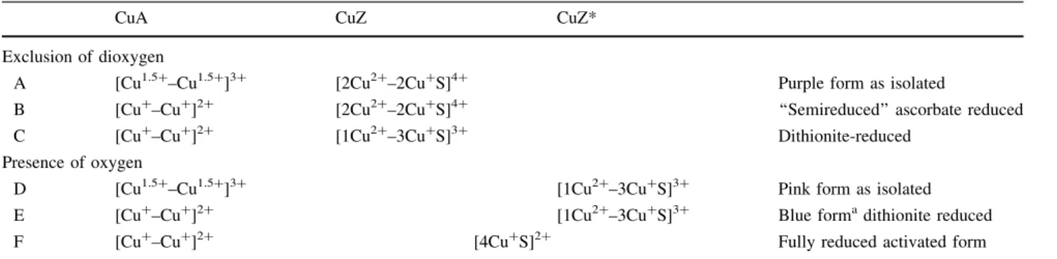 Table 1 Different redox forms of nitrous oxide reductase (N 2 OR)
