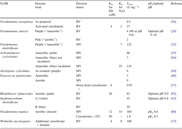 Table 3 Summary of the kinetic properties of the different N 2 ORs