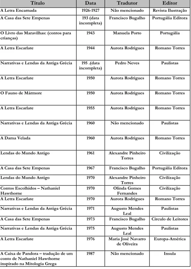 Tabela de Traduções 