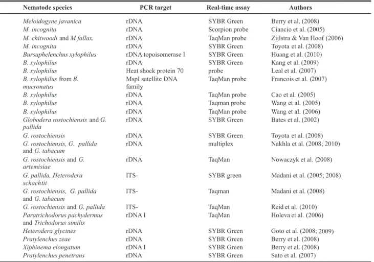 TABLE 1 - Examples of quantitative PCR assays for plant-parasitic nematodes