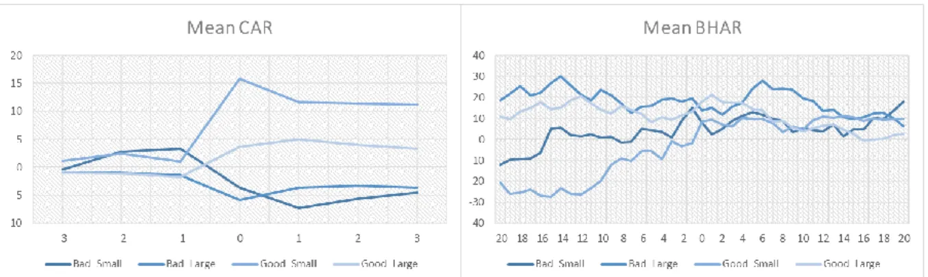 Figure 3 Stock price effects on Small/Large Firms - daily data in percent