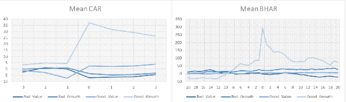 Figure 5 Stock effects on Value/Growth Firms - daily data in percent