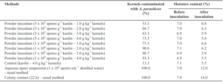 TABLE 1 - BRS 101 peanut kernels contaminated with Aspergillus parasiticus, and moisture content before and after inoculation with  A