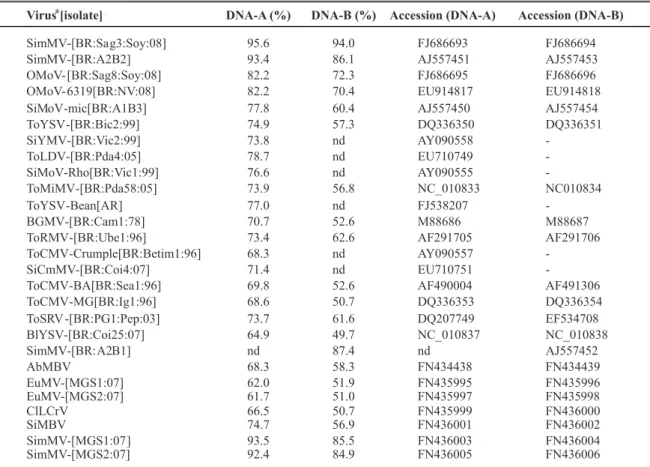 TABLE 1 -  Comparison of #5157 DNA-A and DNA-B nucleotide sequence with the closest begomoviruses