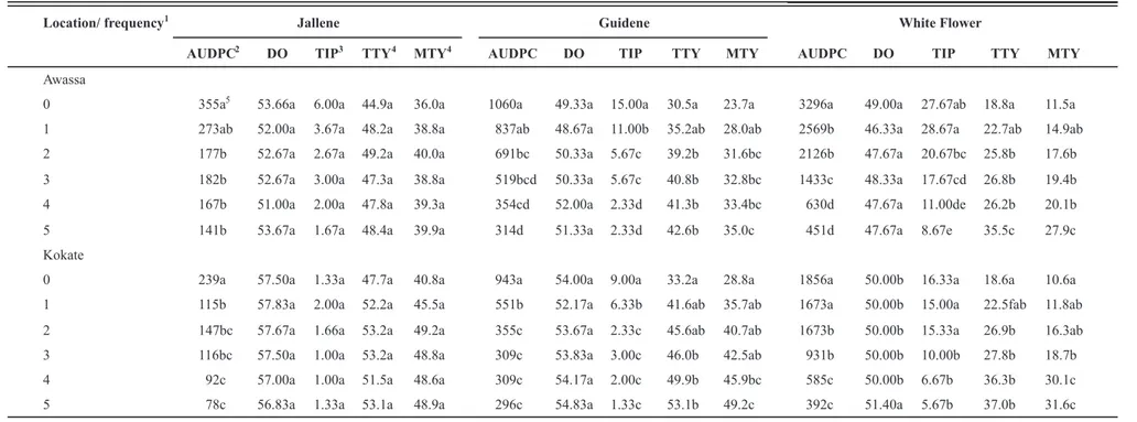 TABLE 1 -  Area under disease progress curve (AUDPC), disease onset in days after planting (DO), tuber infection per plant (TIP), total tuber yield (TTY) and marketable tuber yield (MTY)   of three potato cultivars grown without fungicides and with differe