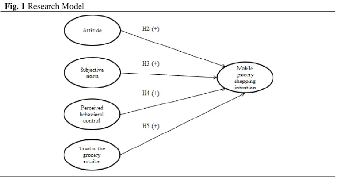 Fig. 1 Research Model  