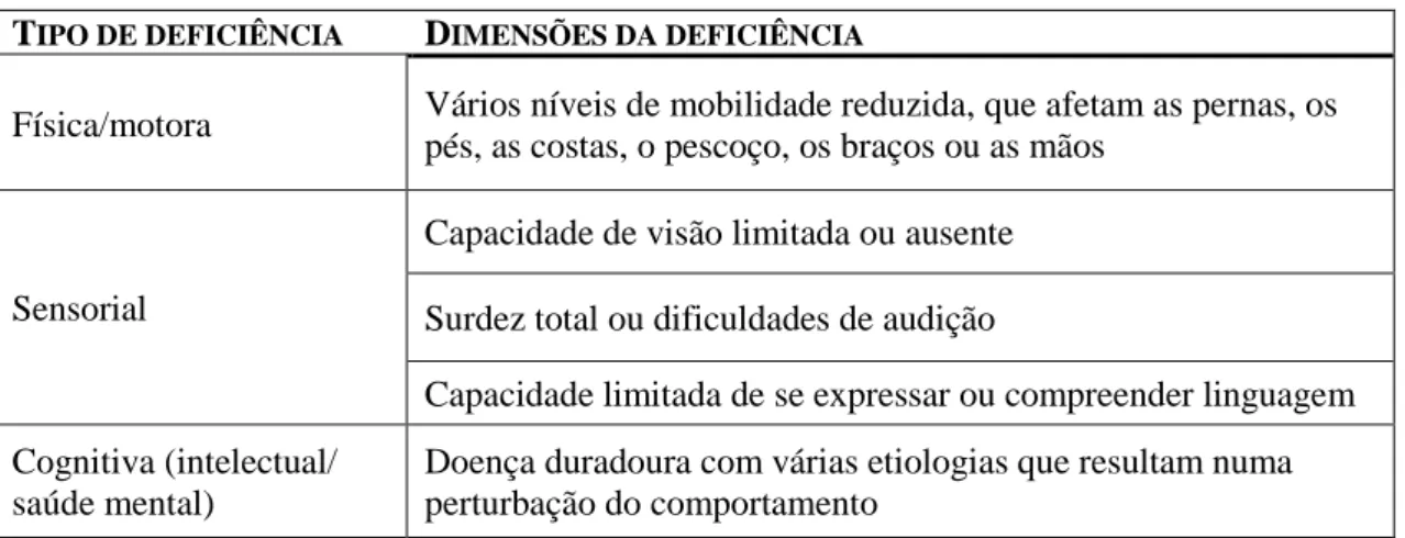 Tabela 1 - Tipos e dimensões de deficiência 