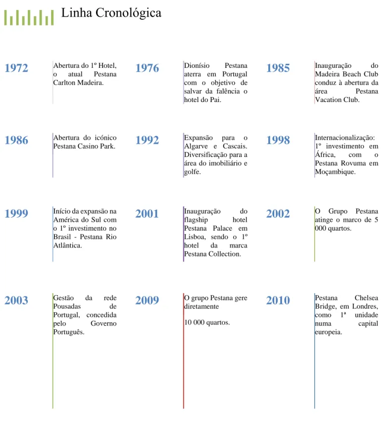 Figura 1. Linha Cronológica do crescimento do Grupo Pestana de 1972 a 2017 