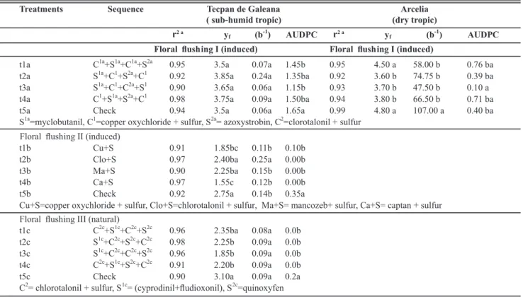 TABLE 4 - Effect of the treatments on parameters of the temporal progress of the anthracnose (Colletotrichum gloeosporioides) epidemics  in mango (Mangifera indica) vegetative shoots in the commercial orchards “Las Tunas”,  Tecpan de Galeana, cv Manila and