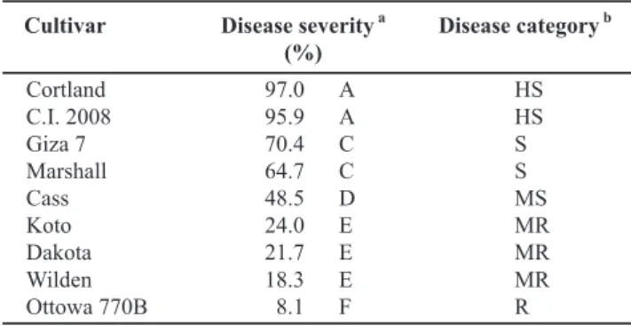TABLE 1-  Powdery mildew severity ratings on nine flax cultivars  and  their  disease  categories  under  field  conditions  in  Giza  in  2008/2009 and 2009/2010 growing seasons