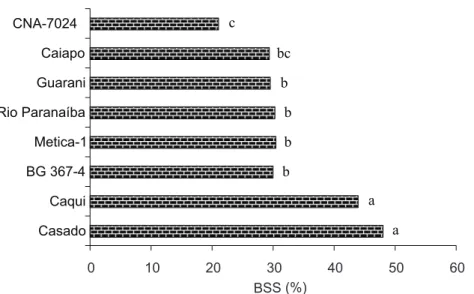 FIGURE  1  -  Brown  spot  severity  (BSS)  on  eight  rice  genotypes.  Mean  for each rice genotype was based on the  average of five Si rates