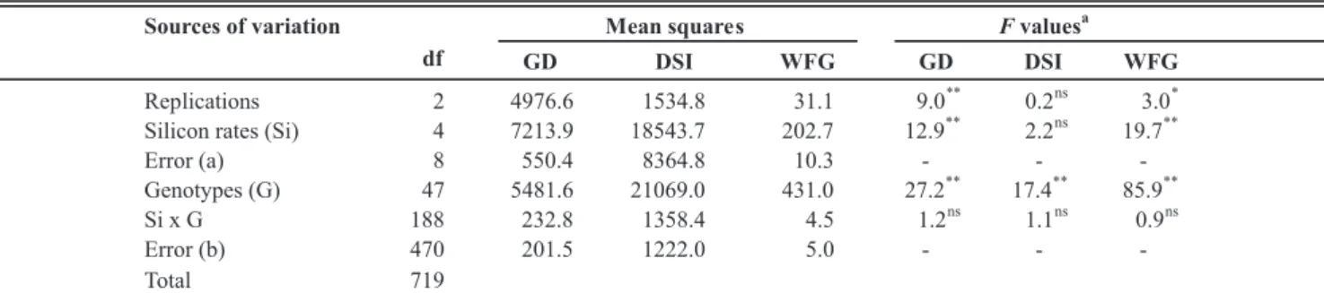 TABLE 1 -  Analysis of variance of the effect of silicon rates and rice genotypes on grain discoloration (GD), disease severity  index (DSI) and weight of filled grains (WFG) per panicle