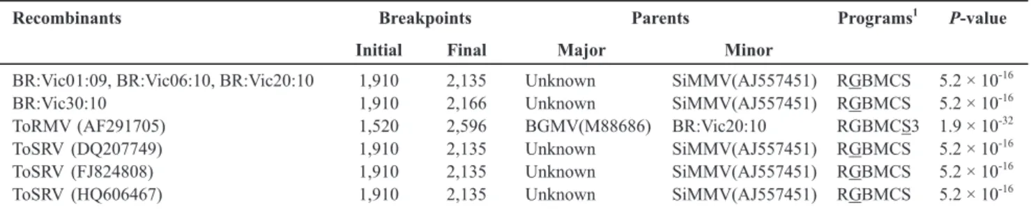 FIGURE 2 - Evidence of recombination among ToSRV isolates. Blue boxes represent the DNA-A sequences of the ToSRV isolates and  black or brown boxes represent the regions of sequence with a potentially recombinant origin