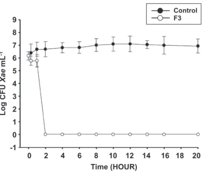 FIGURE 1 -  Growth curve of Xanthomonas axonopodis treated  and not treated with F3 (ethyl acetate phase 100%) at 100 ug mL -1 ,  obtained  from  phase  dichloromethane  (PD)  by  vacuum  liquid  chromatography (CLV)