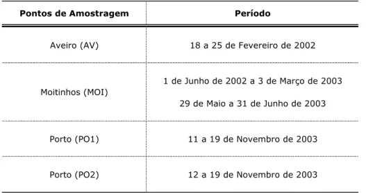 Tabela 2.1  Localização  temporal  das  campanhas  de  amostragem  em  Aveiro,  em  Moitinhos  e  no  Porto