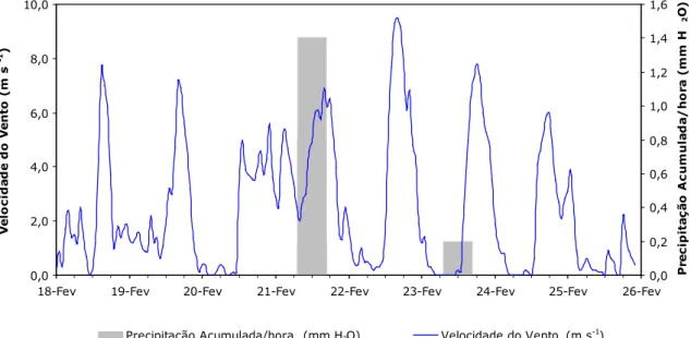 Figura 2.4  Distribuição diária dos valores da velocidade do vento (ms -1 , a 30 metros de altura) e  da precipitação acumulada por hora (mm H 2 O) durante o período de amostragem em  Aveiro