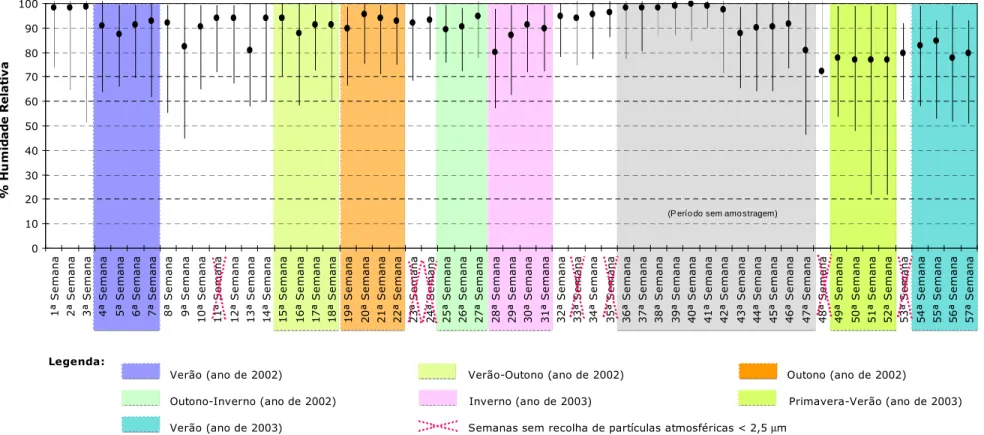 Figura 2.7  Perfil  de  variação  semanal  da  mediana  (•),  máximo  e  mínimo  dos  valores  da  humidade  relativa  (%)  registados  durante  a  campanha  de  amostragem efectuada em Moitinhos