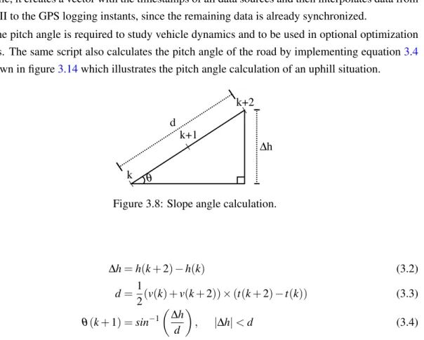 Figure 3.8: Slope angle calculation.
