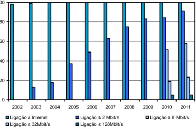 Gráfico 1: Organismos da Administração Pública Central com ligação à Internet em banda  larga (%)   020406080100 2002 2003 2004 2005 2006 2007 2008 2009 2010 2011