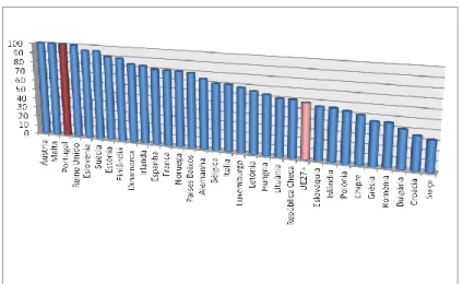 Gráfico 2: Ranking  de disponibilização completa  online  de serviços públicos  básicos em  2009 (Score %) 