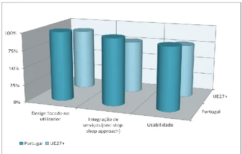 Gráfico  3:  Experiência  de  Utilizador  nos  Principais  Portais  de  Serviços  Públicos  Electrónicos, 2010 (%)  